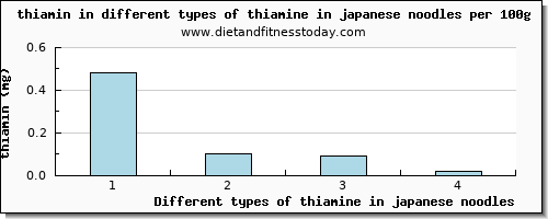 thiamine in japanese noodles thiamin per 100g